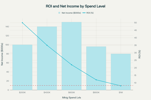 ROI and Net Income by Spend Level