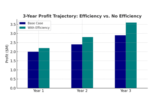 3-Year Profit Trajectory Efficiency vs. No Efficiency