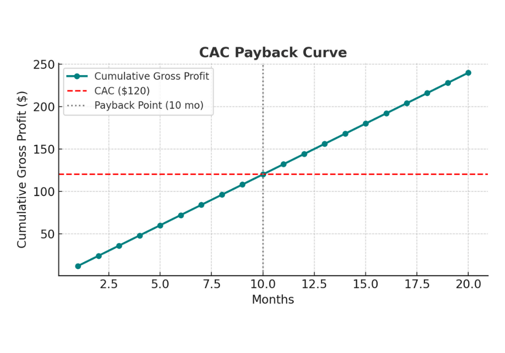 CAC Payback Curve