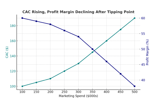 CAC Rising, Profit Margin Declining After Tipping Point