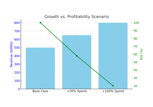Growth vs. Profitability Scenario