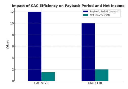 Impact of CAC Efficiency on Payback Period and Net Income