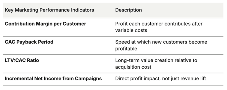 Key Marketing Performance Indicators