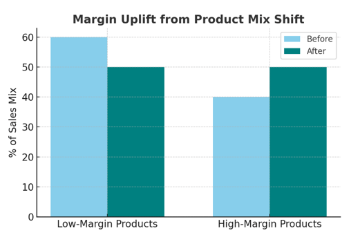 Margin Uplift from Product Mix Shift