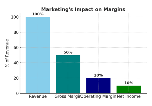 Marketings Impact on Margins