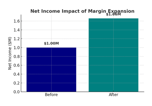 Net Income Impact of Margin Expansion