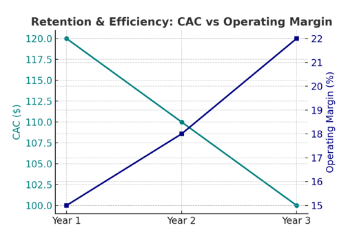 Retention & Efficiency CAC vs. Operating Margin
