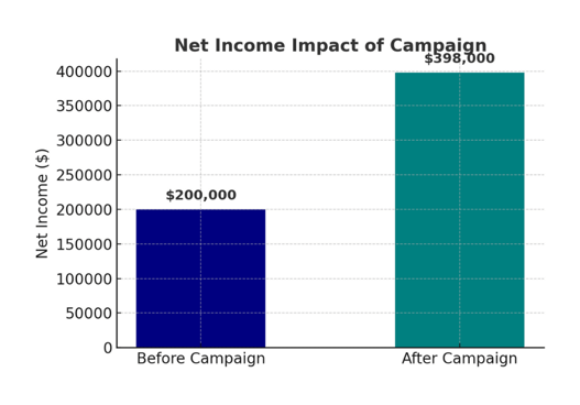 Net Income Impact of Campaign