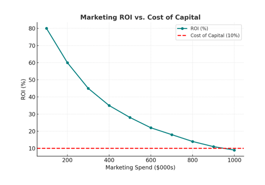 Marketing ROI vs. Cost of Capital