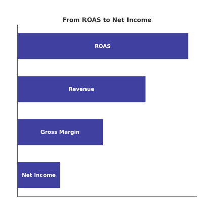 From ROAS to Net Income